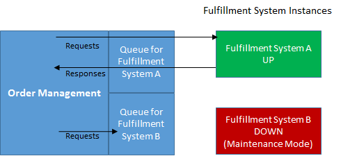 A chart showing the flow of system instances