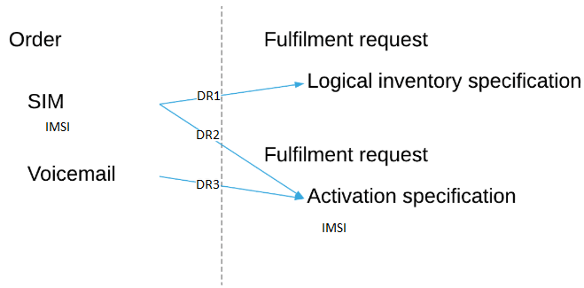 Sample mobile line scenario
