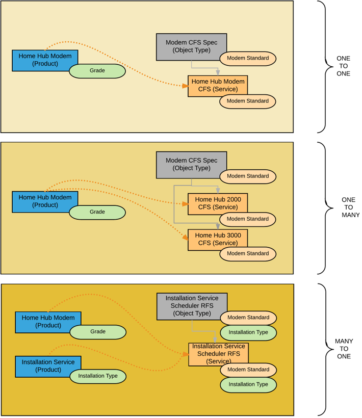 A chart showing one to one, one to many, and many to one relationships