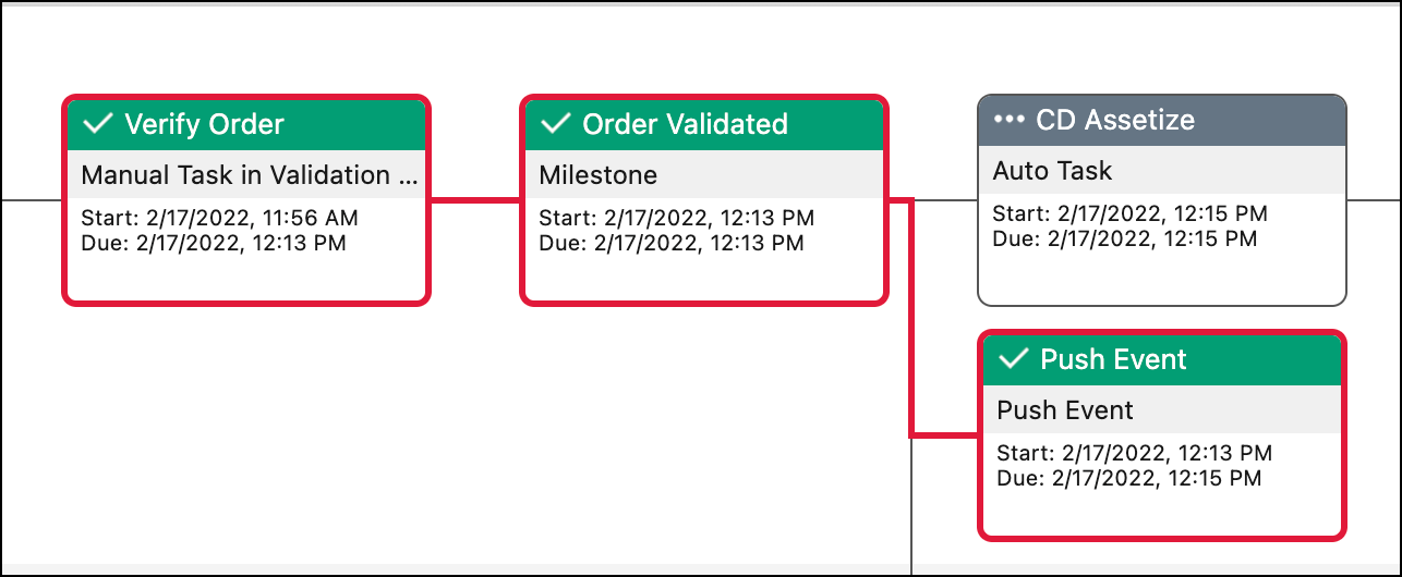A dependency is shown with a red line linking several orchestration items.