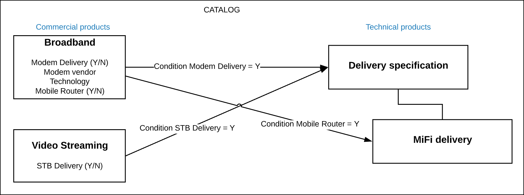 A chart of the product catalog, with Broadband and Video Streaming each having attributes.