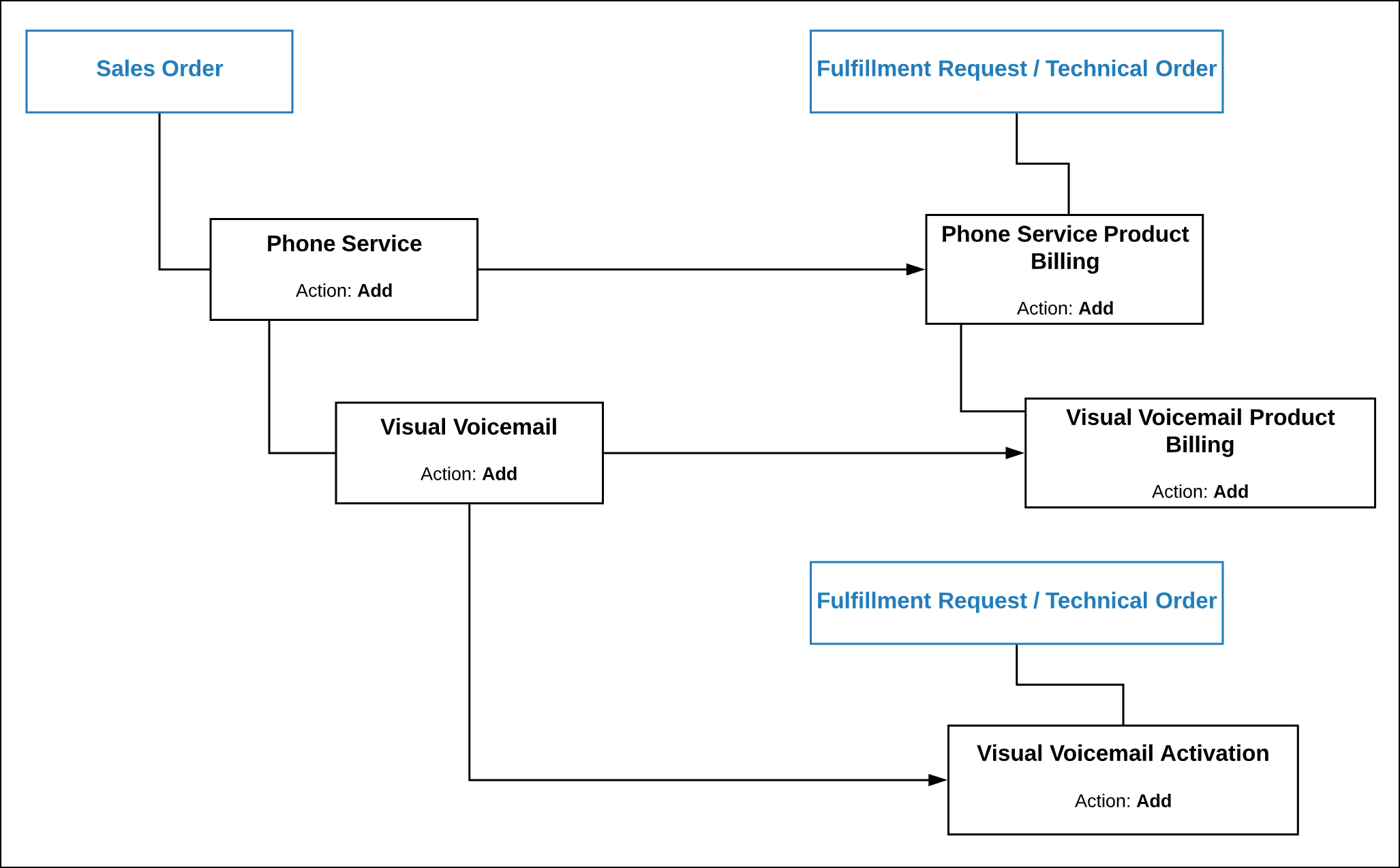 A chart showing an order with phone service, visual voicemail, and assorted technical products.