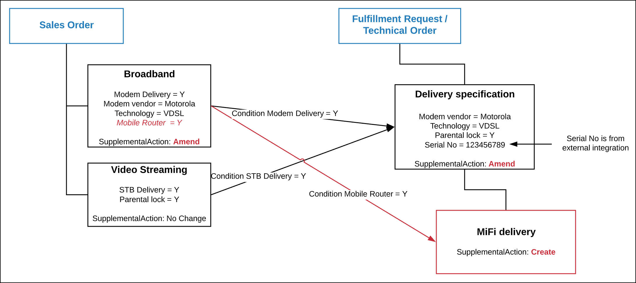 A chart of an amended order, showing that the Delivery spec gets a supplemental action of Amend.