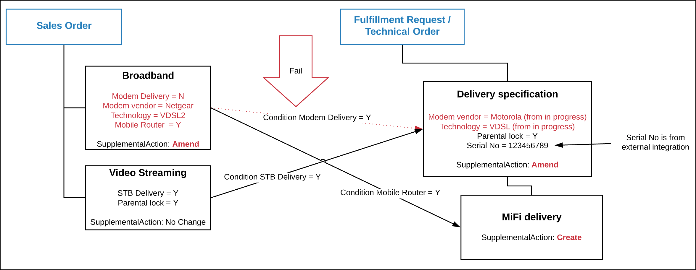 A chart showing the failure, but still resolves to an Amend states for the Delivery spec.