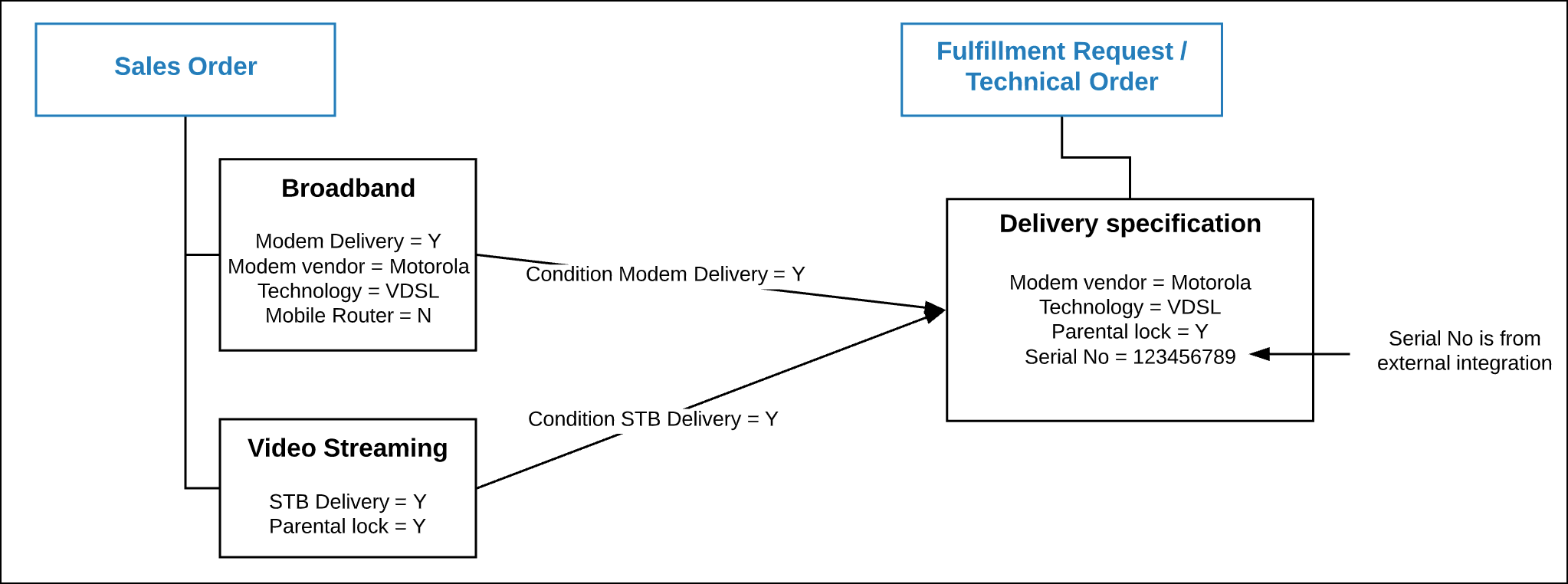 A chart showing an order based on the previous chart of the catalog. The attributes are carried over to the fulfillment request.