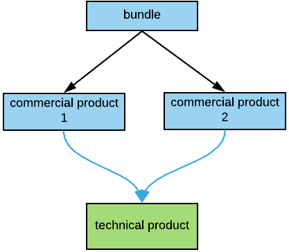 A small chart showing the structure as described in the text, using boxes.