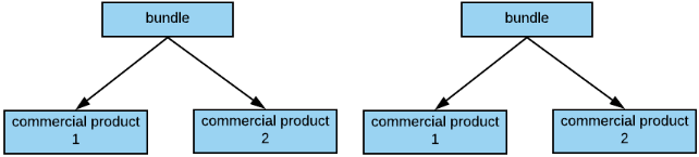 A simple chart showing two bundles, each breaking down to two commercial products.
