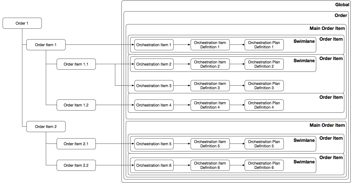 A chart showing containment relationships