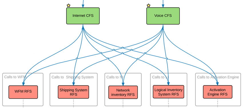 A chart showing decomposition relationships between consumer products and technical products/