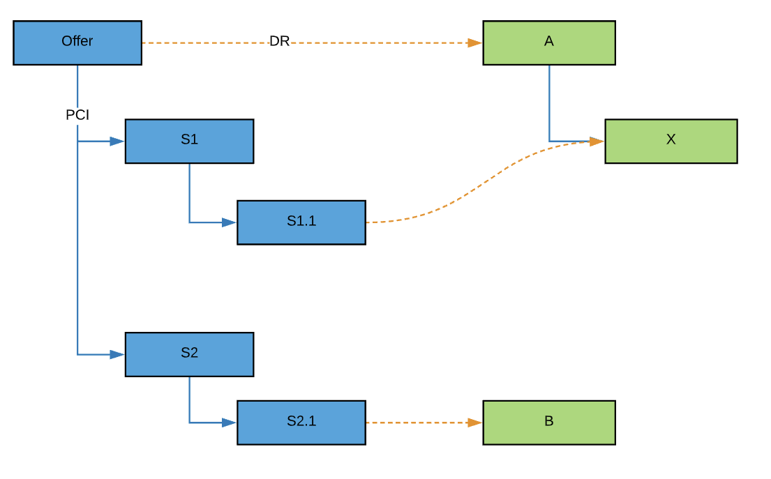 A chart shwing decomposition as described in the text: S1.1 decomposes to X, and A becomes the parent of X.