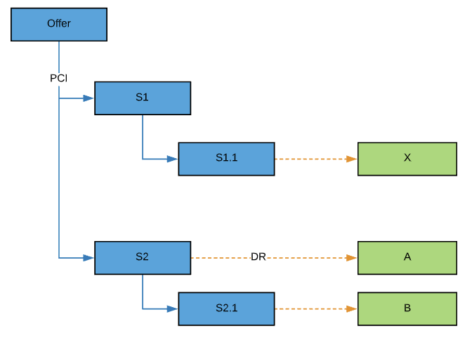 A chart showing what's described in the text: Neither S1.1, nor any of its parents, decompose to A or B, so X is independent.