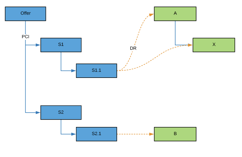 A chart showing what the text describes: One commercial product decomposes to both A and X. Therefore A is the parent of X.
