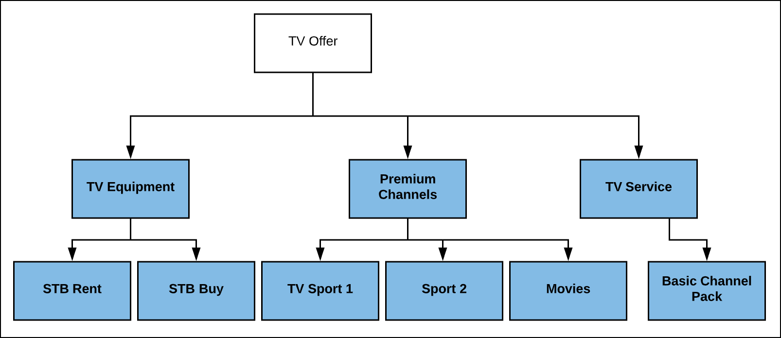 A chart showing the simple relationships between commercial products.
