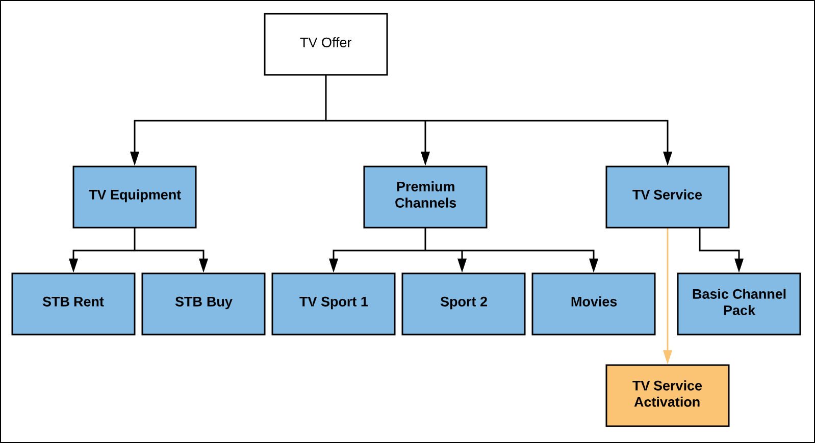 A chart, following on from the previous one, this time showing a technical product that was decomposed from the TV Service commercial product.