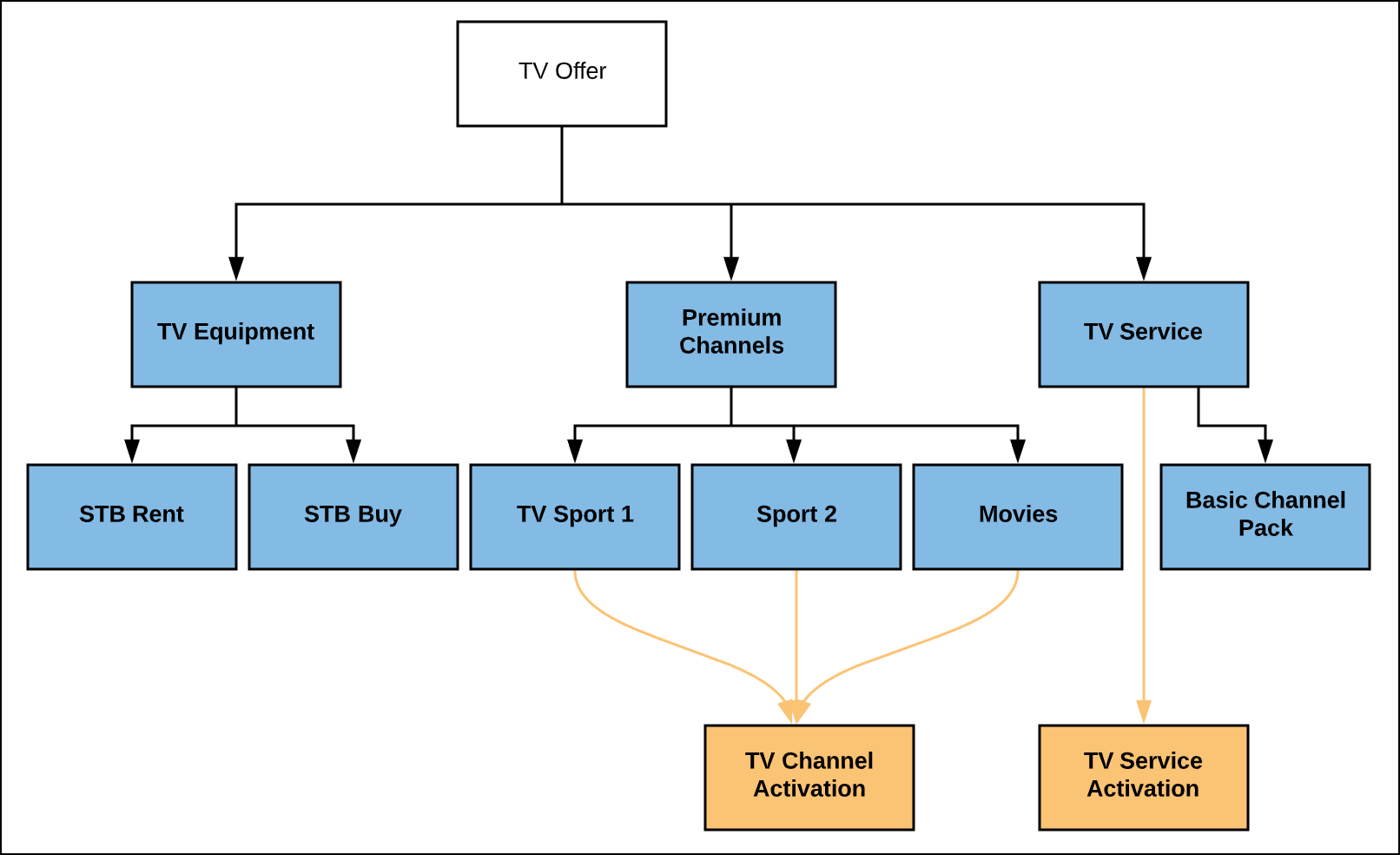 A chart following on from the previous ones. This one shows several commercial products decomposing to a single technical product.