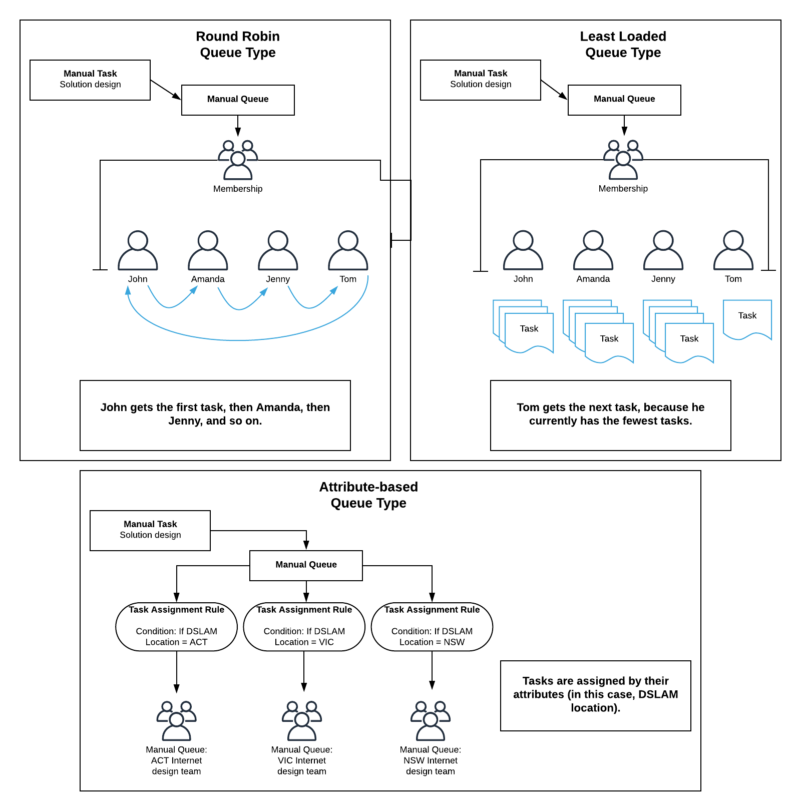 A chart with examples of each of the three kinds of queue types.