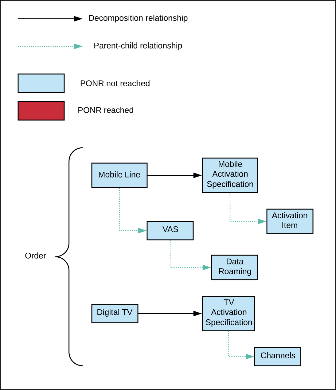 A simple chart showing the relationships between orchestration items