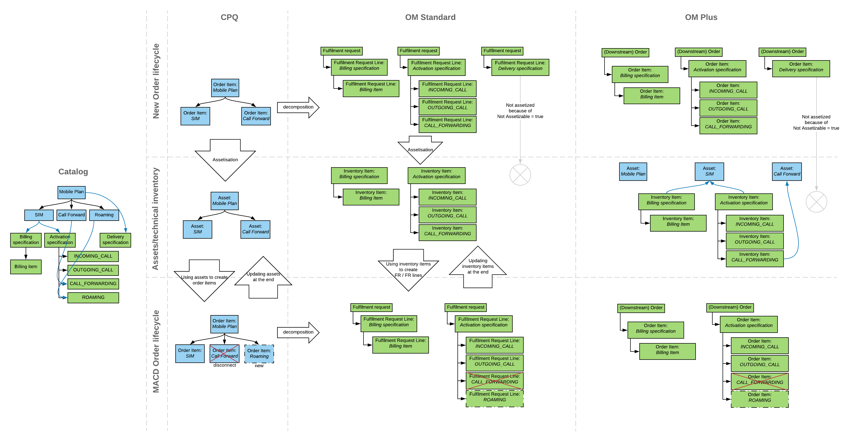 Inventory lifecycle diagram