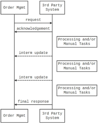 Graphic showing a scenario in which Order Management calls a 3rd party system.