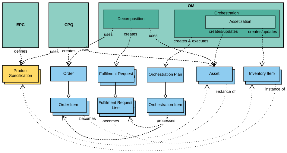 Order Management process diagram including Orchestration, Decomposition, CPQ, and EPC.
