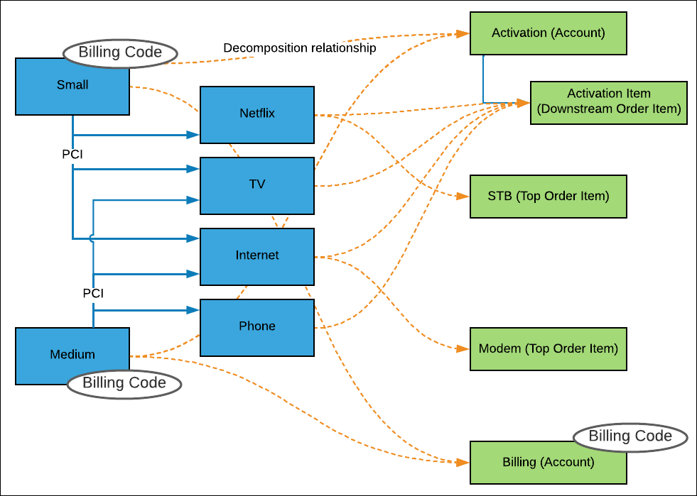 Decomposition plan in the catalog