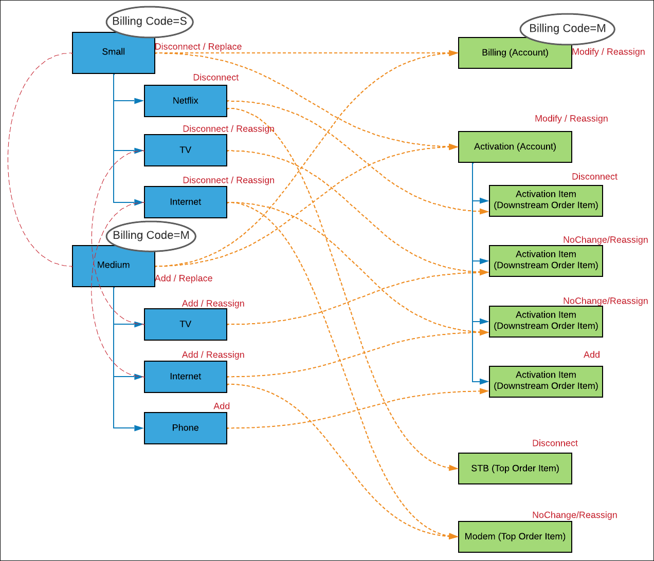 A chart showing the change including decomposition changes.
