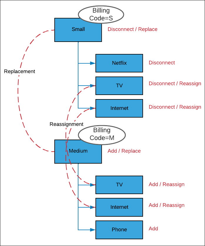 Decomposition plan with only order items
