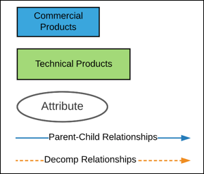 Legend for the graphics, showing blue boxes as commercial products, green ones as technical products, ovals as attributes, blue lines as parent-child relationships, and dotted orange lines as decomp relationships