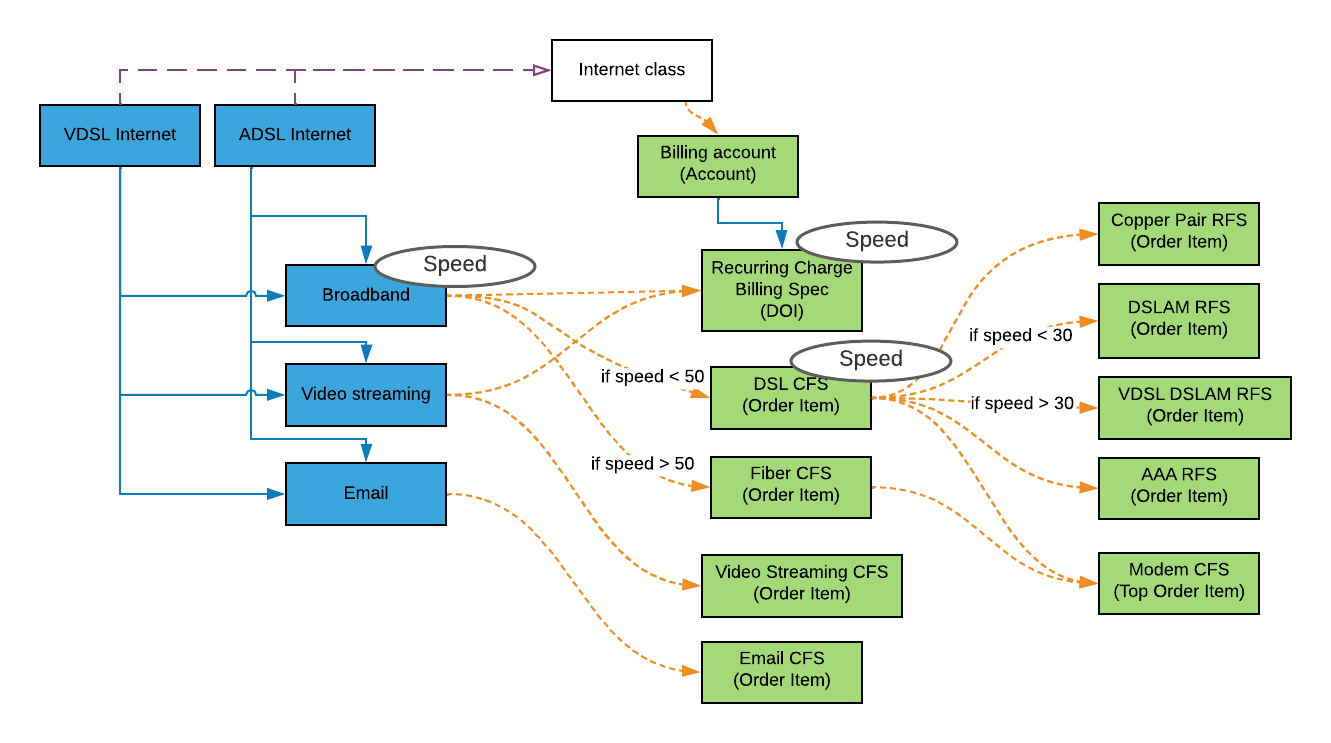 A sample multilevel decomposition in the catalog