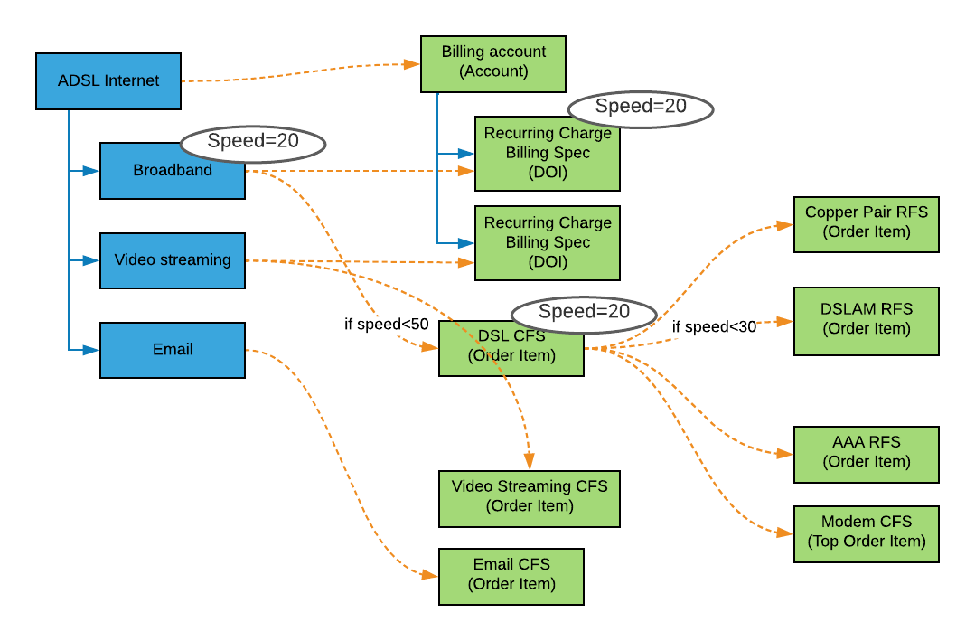 A sample order, based on the catalog