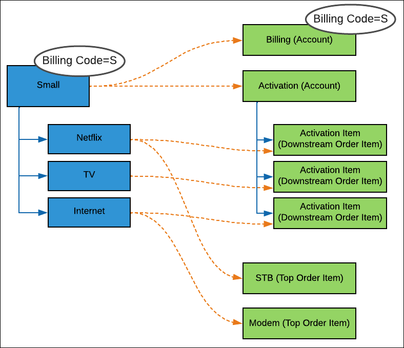 Decomposition plan when customer uses the small plan example