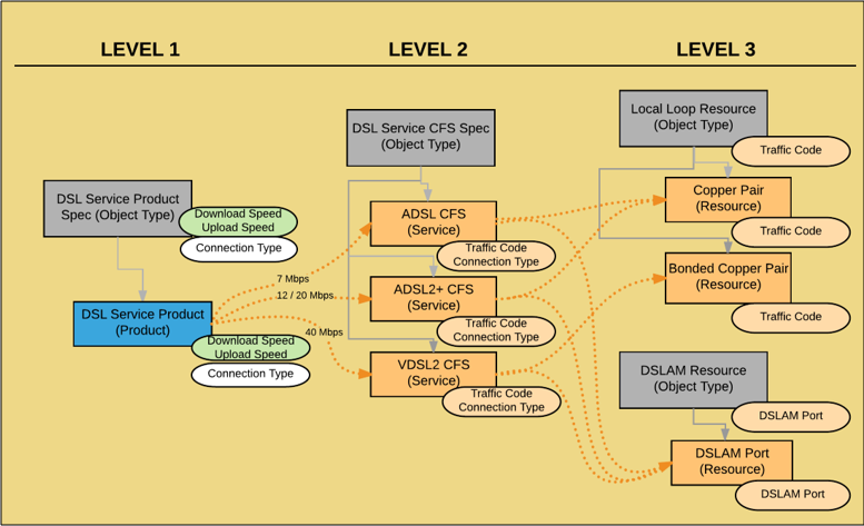 A horizontal chart showing multi-level decomposition through three layers