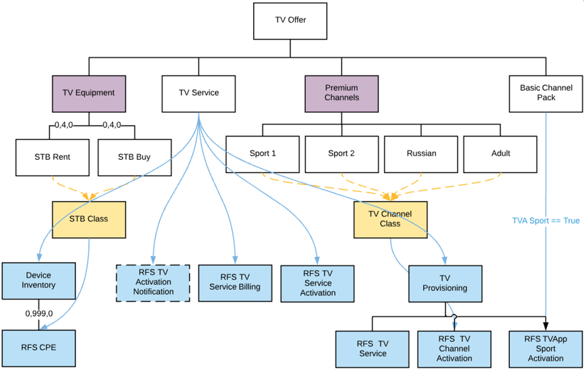 A chart showing a simple decomposition of a TV offer.