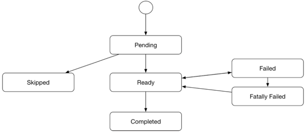 orchestration items process state flow