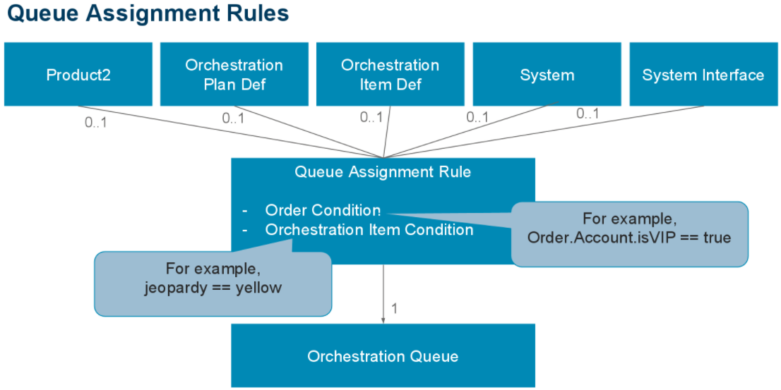 Queue Assignment Rules workflow diagram.