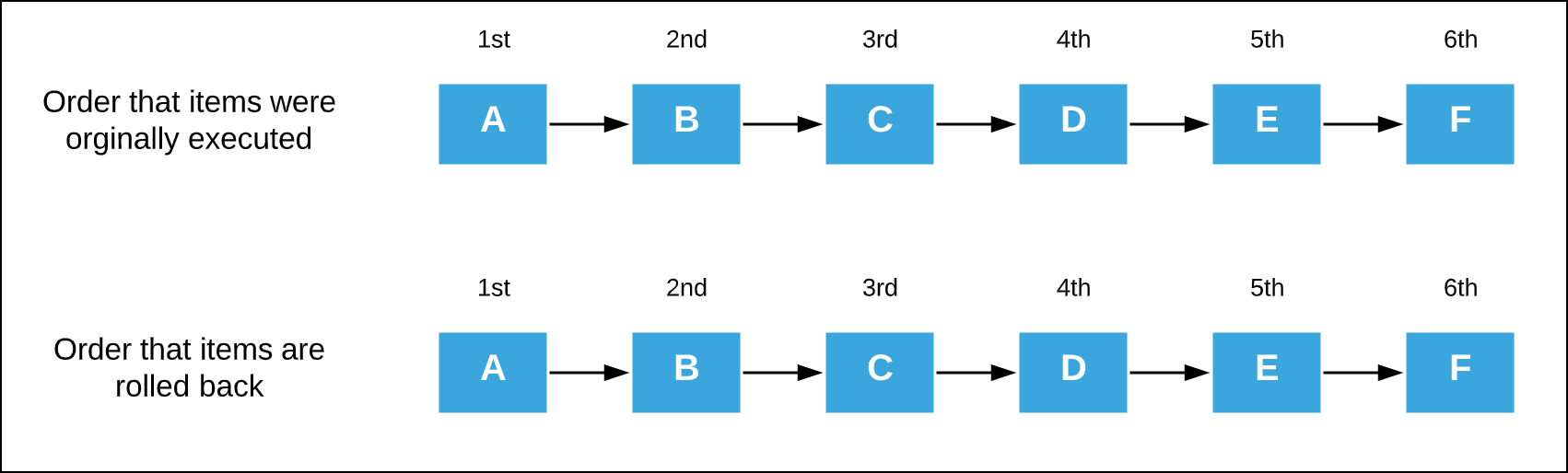 An illustration showing that orders are rolled back in the exact same order that they were original executed.