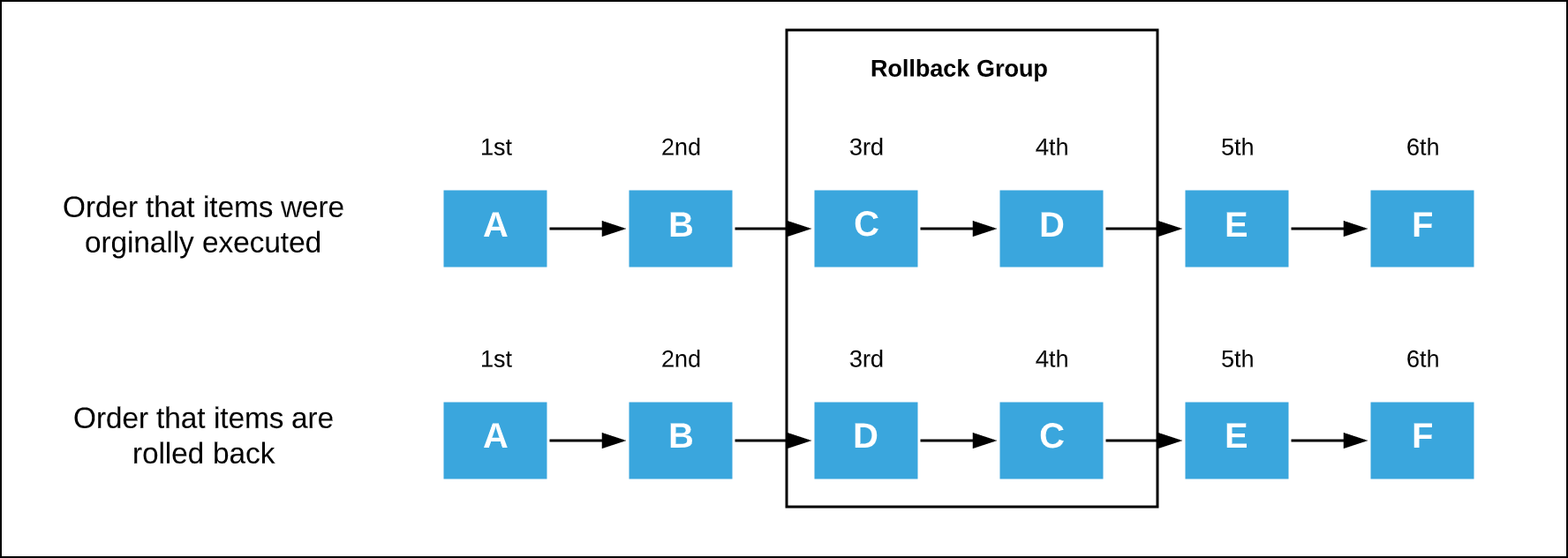 A chart showing a rollback group among other items. The rollback group is rolled back in the opposite order from how the items were originally executed.