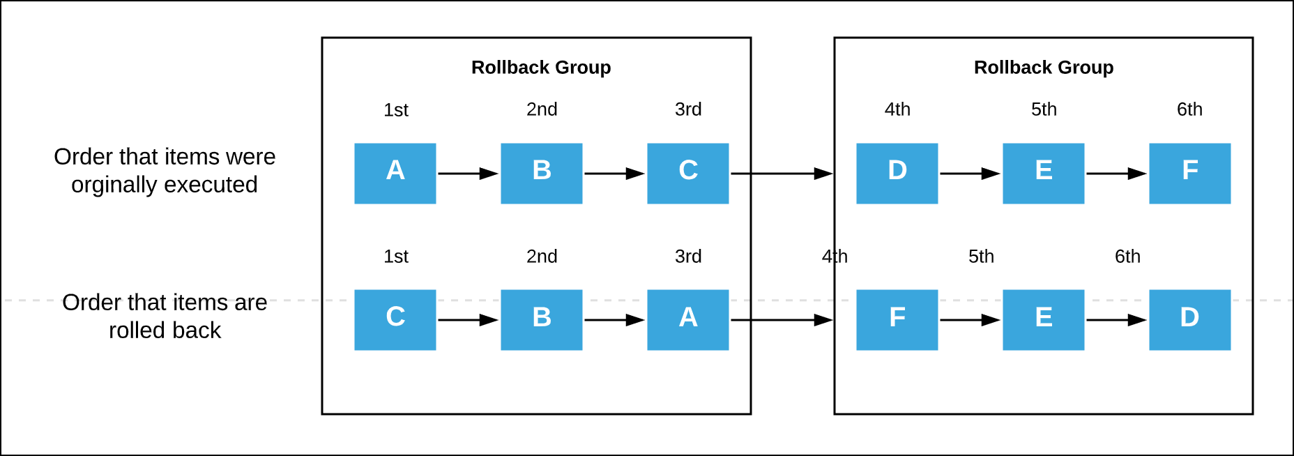 A chart showing two rollback groups, rolling back independently of each other.