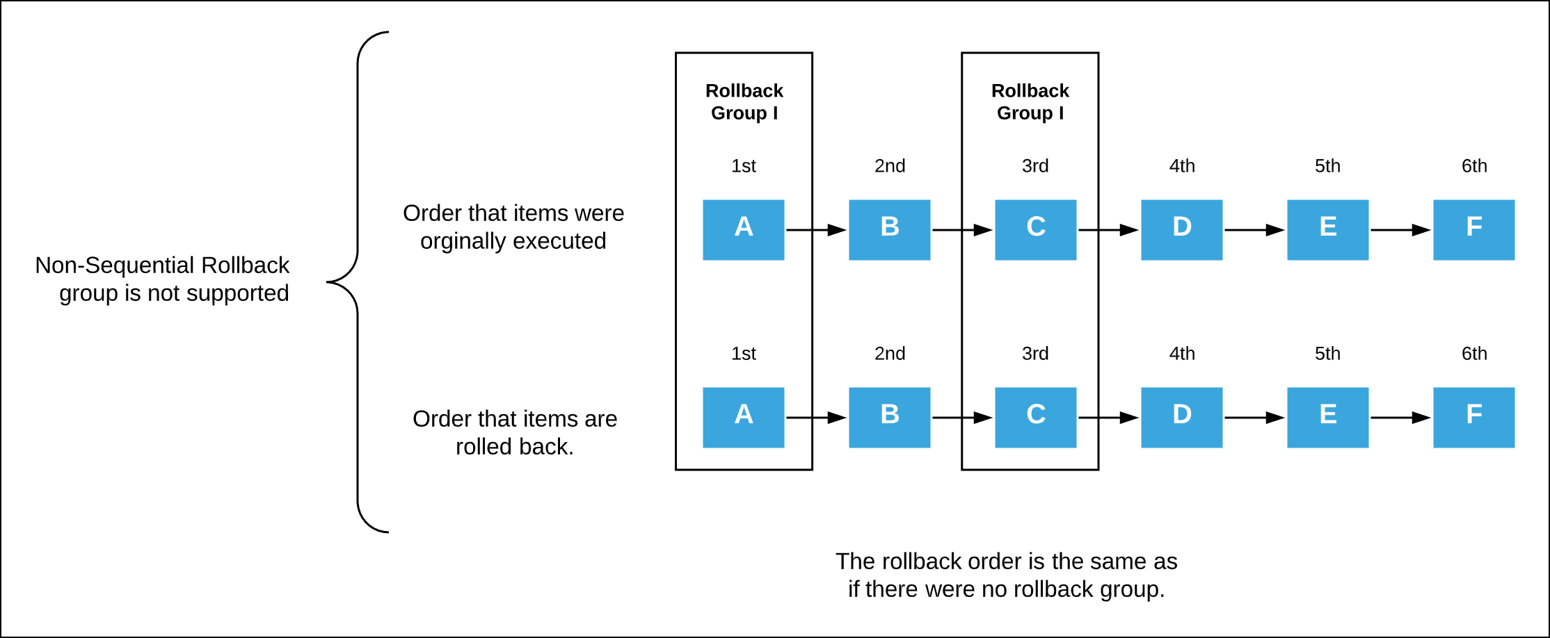 A chart showing a rollback group containing items that aren't next to each other in execution.