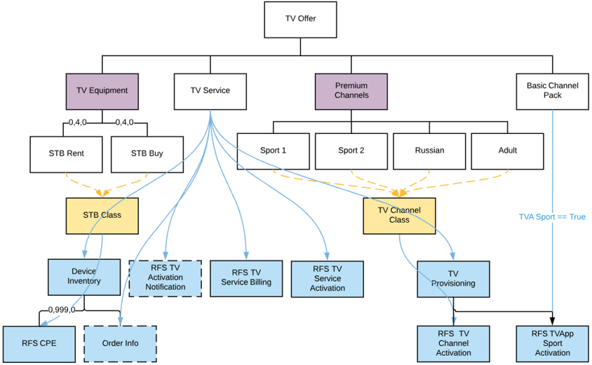 A chart showing the decomposition relationships of a TV Offer.