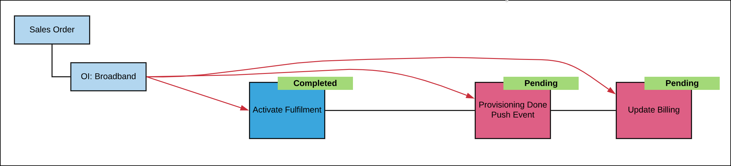 A chart of an order, as described in the text.