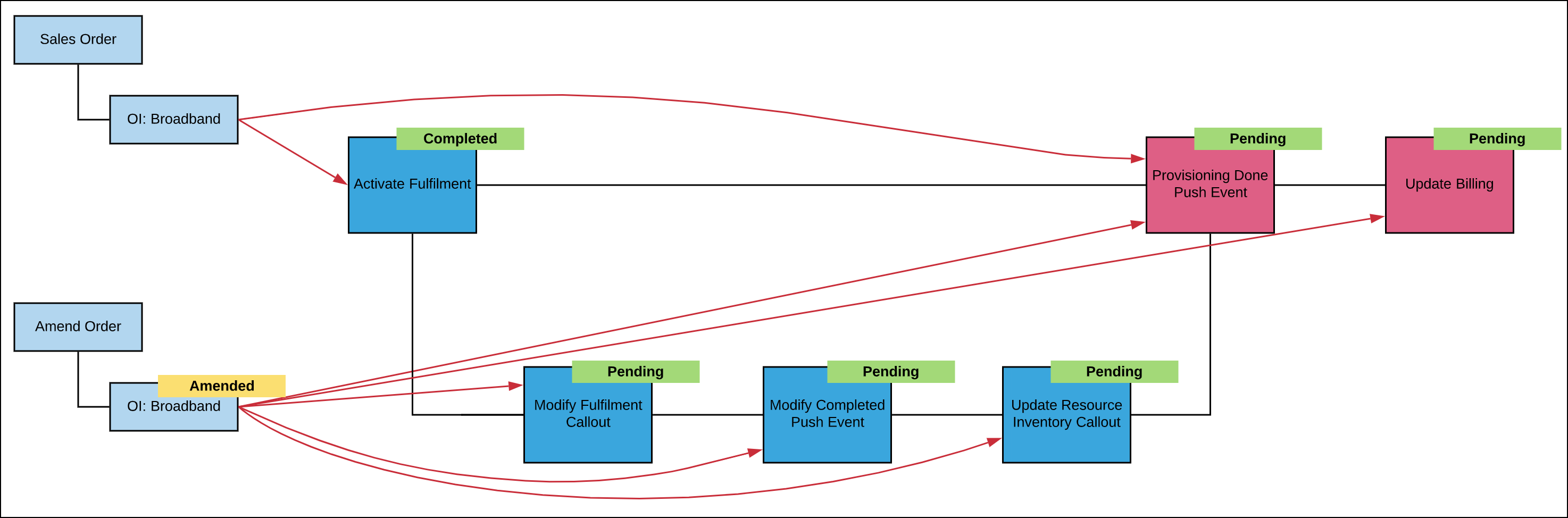 A chart of the order after an amendment has been submitted.