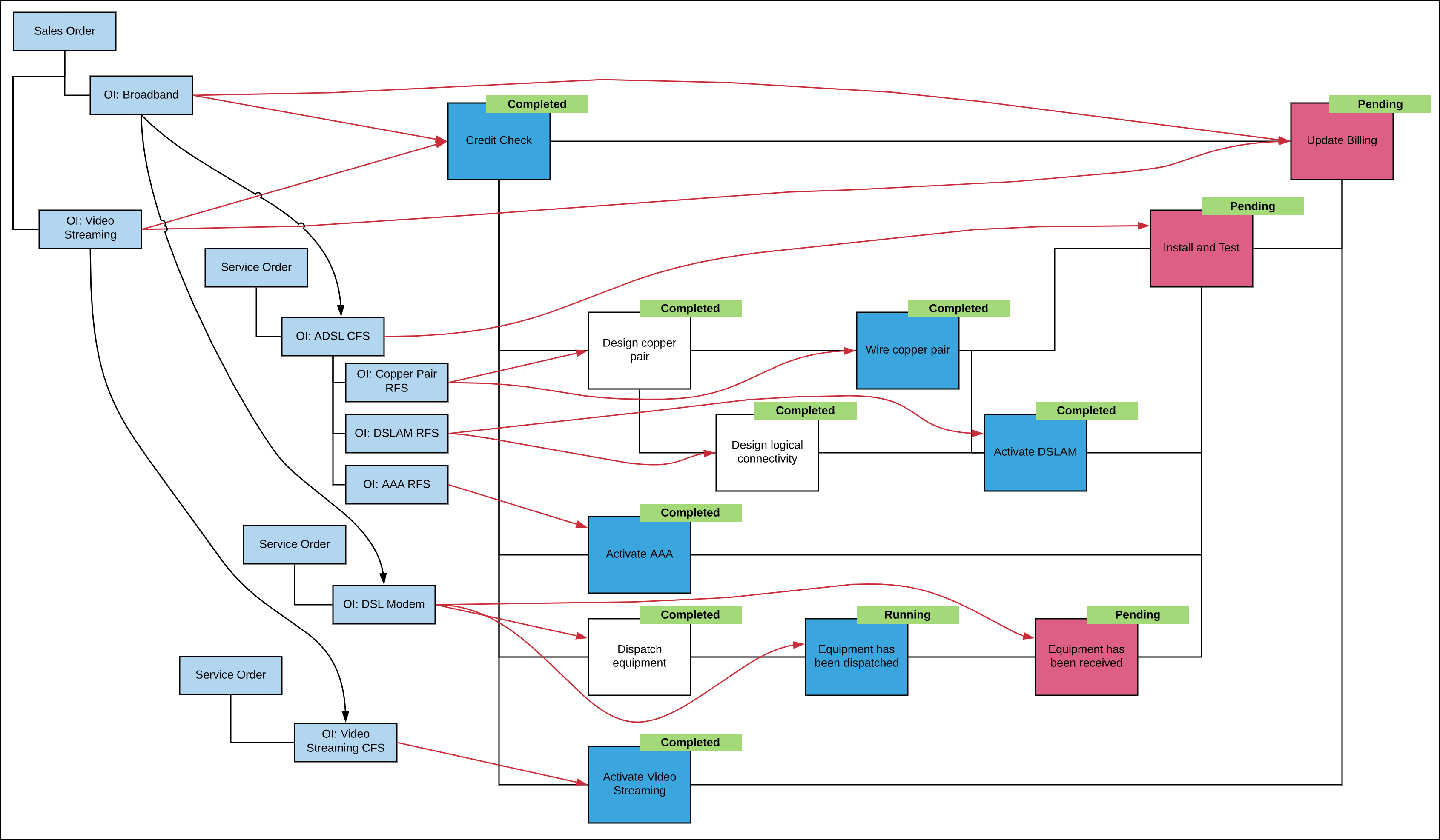 A chart of an order with all the orchestration items connected by arrows.