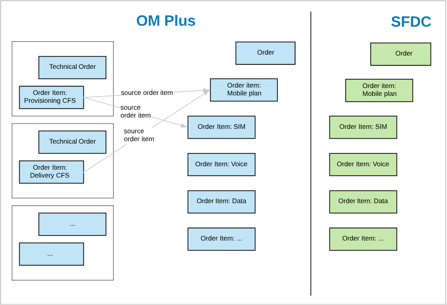 Example of a Mobile line order