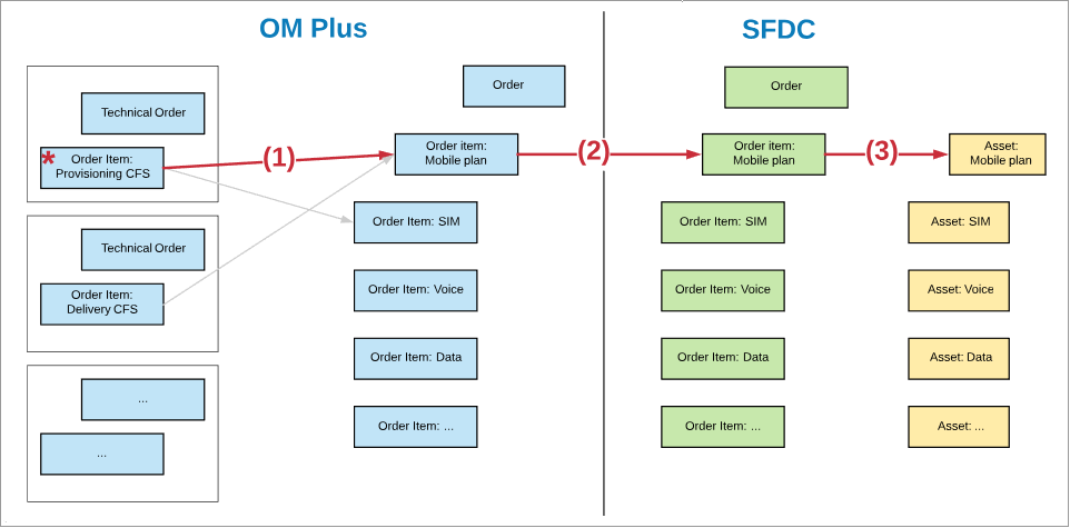 Example begins with: Order Item Provisioning CFS. Step 1: Order Item Mobile Plan. Step 2: Order Item mobile plan. Step 3: Asset Mobile Plan.