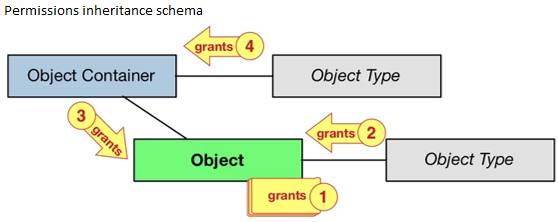 Permissions inheritance schema diagram