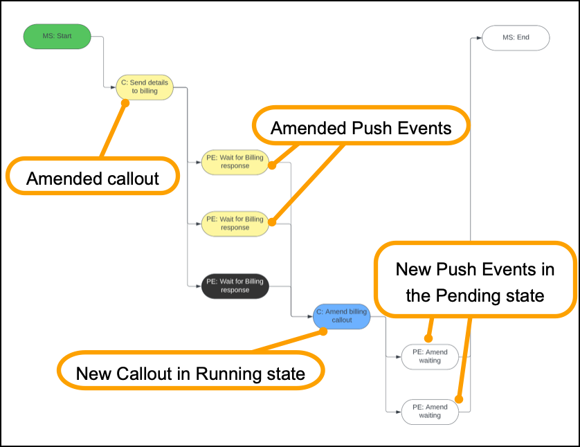 A diagram shows an initial callout in the Amended state, its subsequent push events are also in the Amended state. A new callout is in the Running state with new push events in the Pending state.