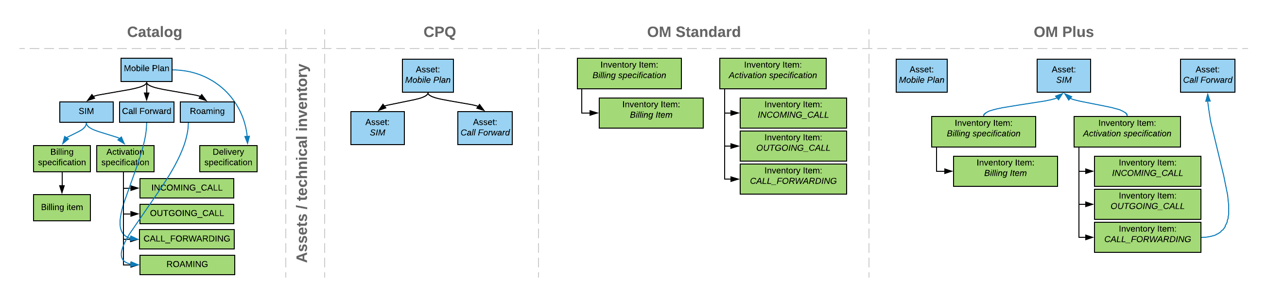 Technical inventory diagram including elements of CPQ, Order Management, and Order Management Plus.