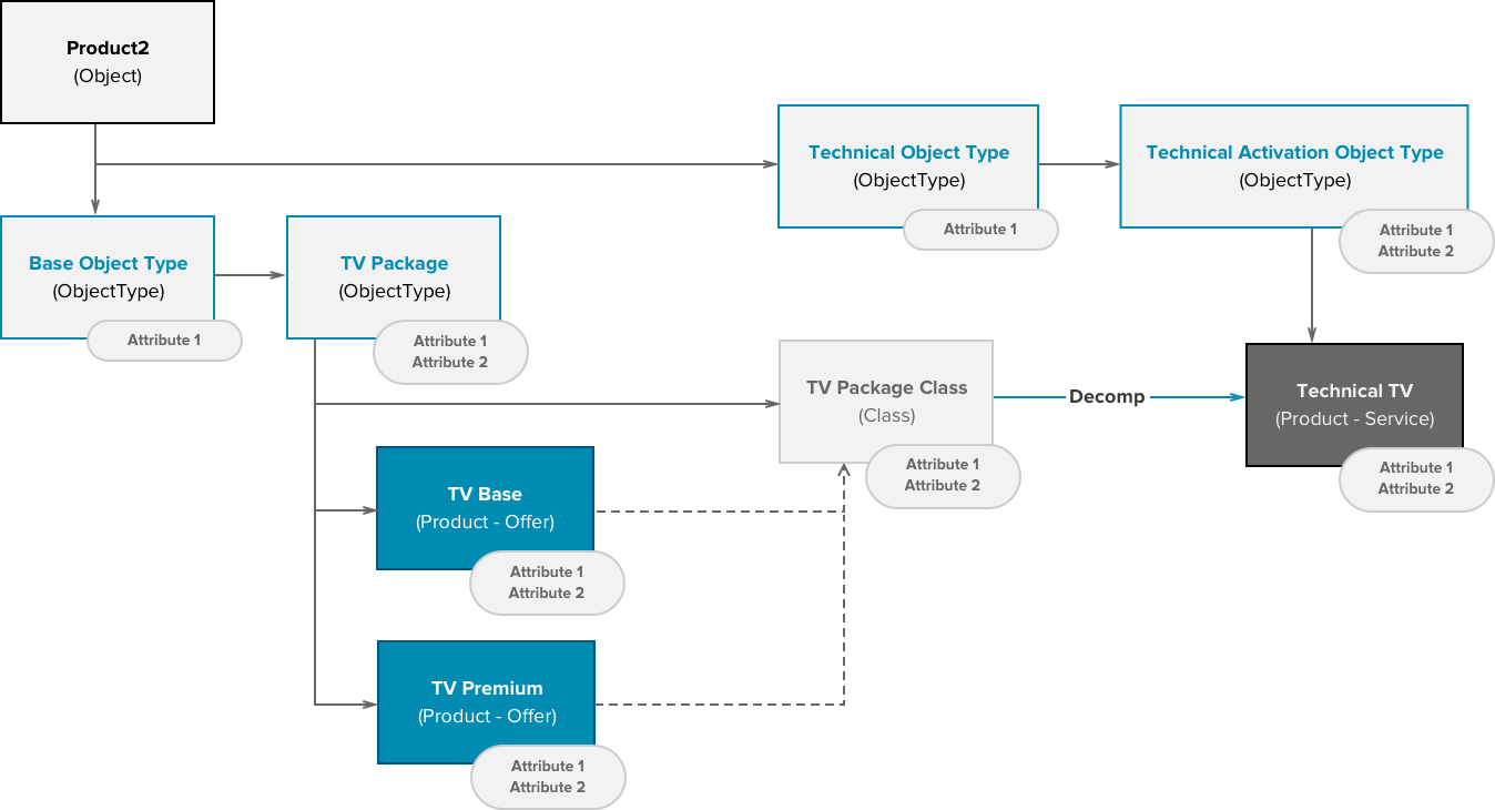 A chart showing a sample configuration.