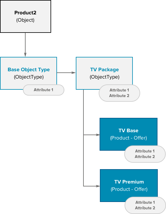 A chart showing inheritance of attributes from commercial products to technical products